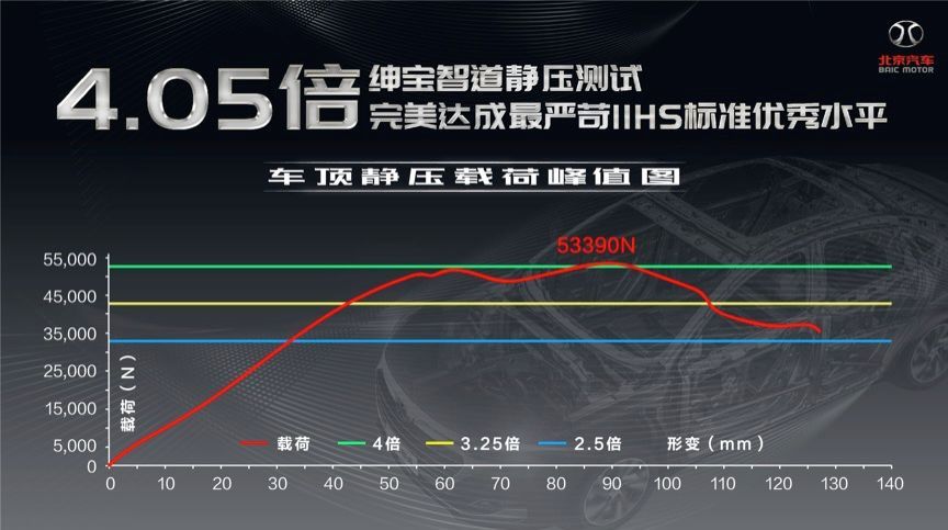 4.05倍达成！绅宝智道挑战全球最严格车顶静压测试