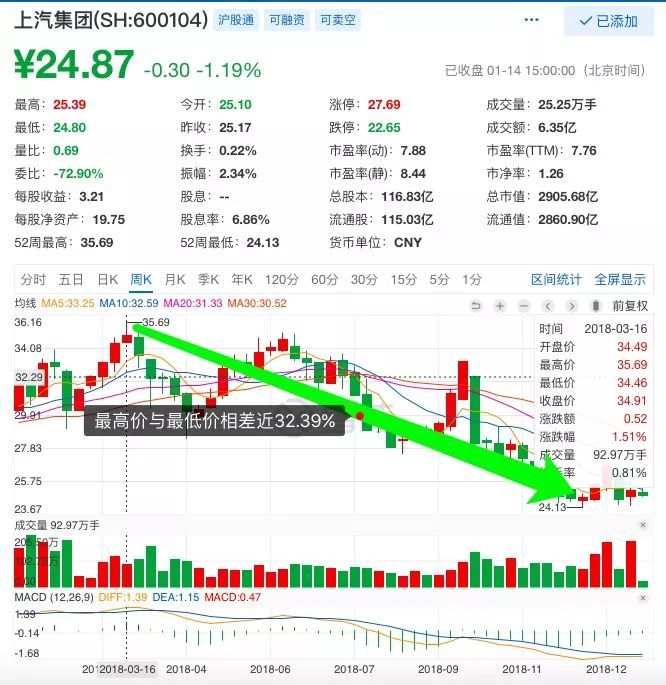 市值蒸发超千亿，上汽集团“市值管理”因何遭受挫折？