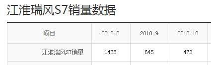 车长4790mm且全系1.5T+6DCT的紧凑型SUV仅10万，为何销量惨淡？