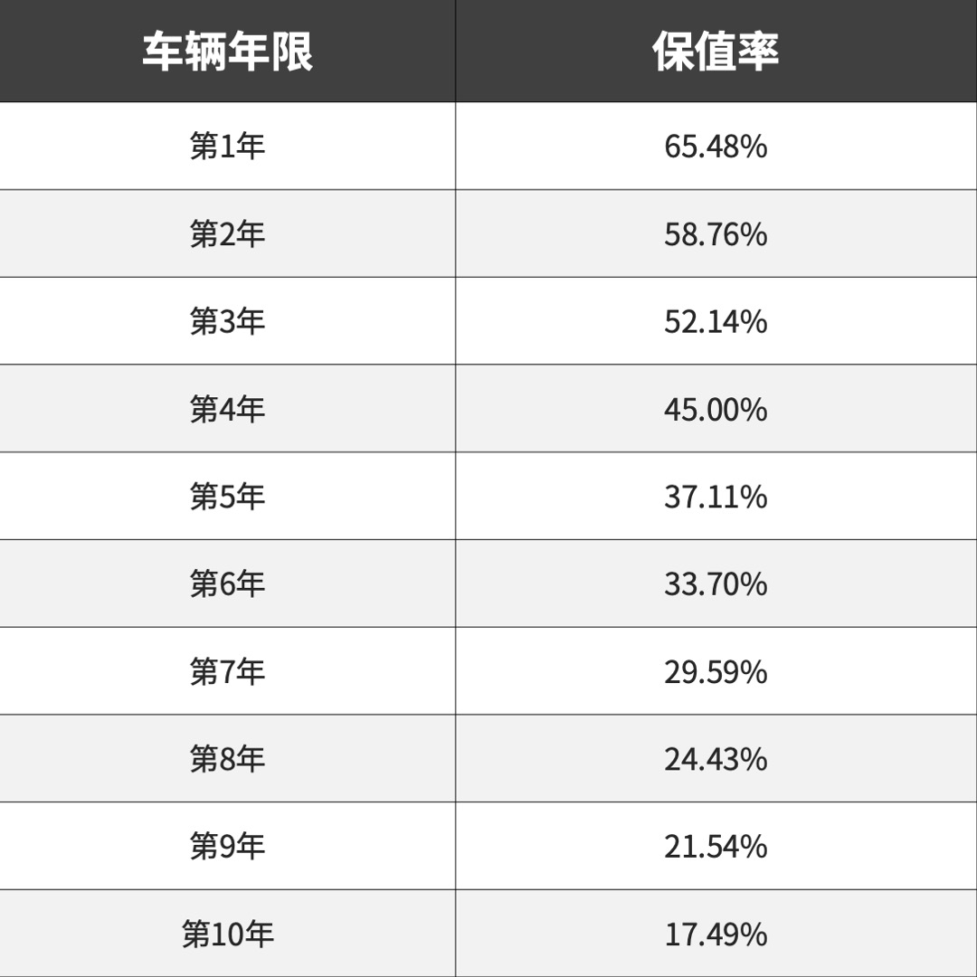 优惠3万块，全系9AT，这台超实惠的B级车好养吗