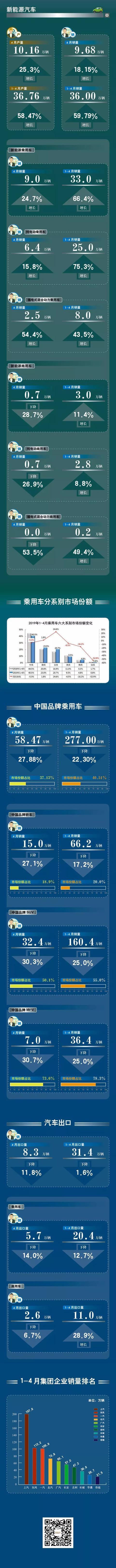 一图看懂中汽协产销数据:4月SUV大降20%跌入冰点,大幅拉低自主品牌