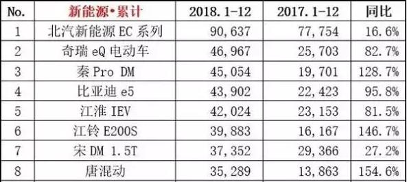 2018新能源汽车销量排名出炉！北汽EC榜首，比亚迪蝉联销量冠军