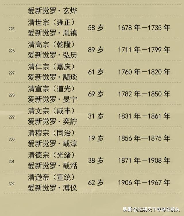 中国历朝历代皇帝寿命列表