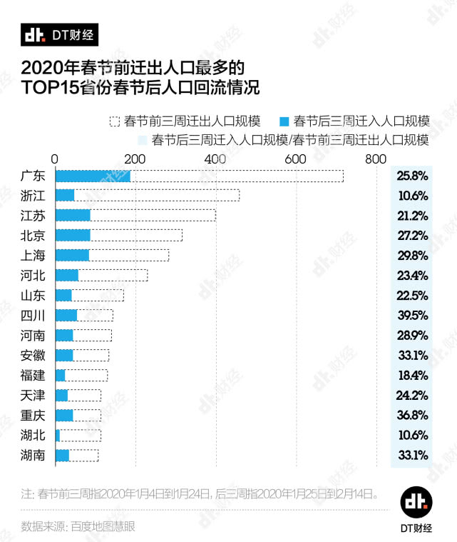 全国复工人口_百度地图大数据揭秘:广东复工人口迁入量包揽全国前四!