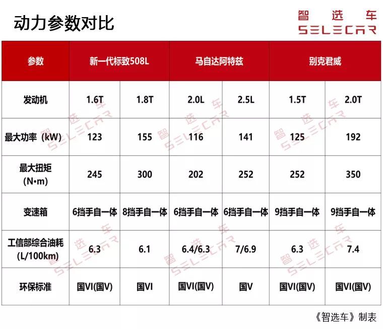 20万预算谁值得入手？全新标致508L对比马自达阿特兹、别克君威