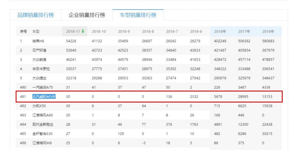 北汽终于“大出血”，从5.58万再降1.9万，让宝骏730无路可退！