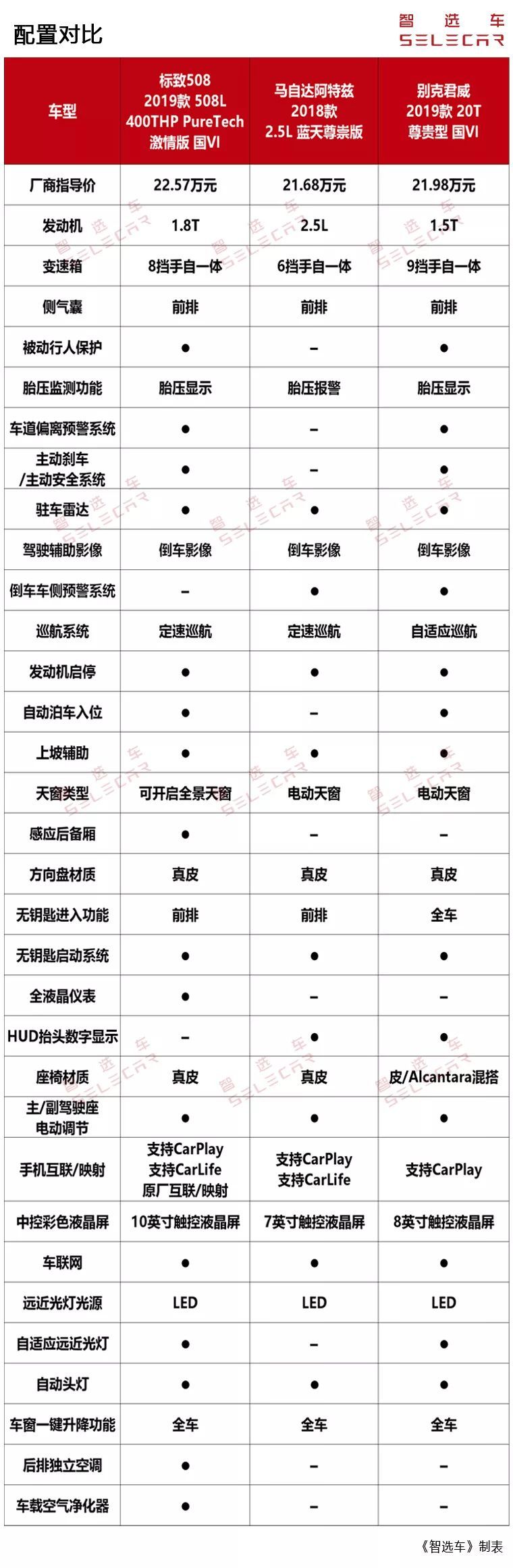 20万预算谁值得入手？全新标致508L对比马自达阿特兹、别克君威