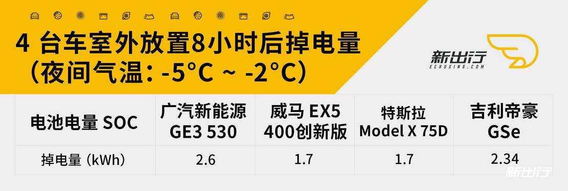 电动车冬季表现打几折？ 实测 4 台车告诉您答案