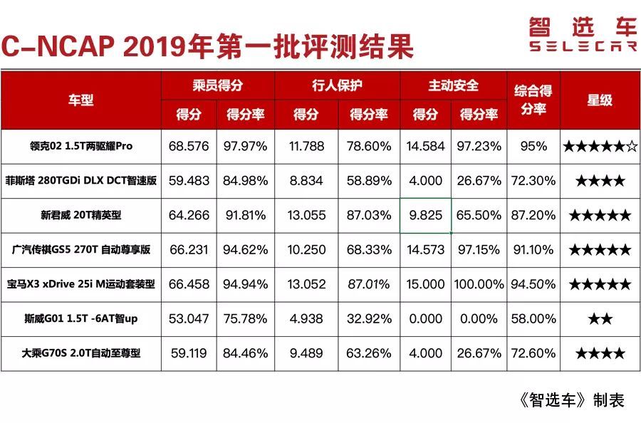 2019年第一批C-NCAP成绩出炉，7款车中4款5星，第一名堪称网红