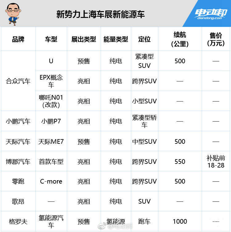 距离今年的上海车展还有一周时间