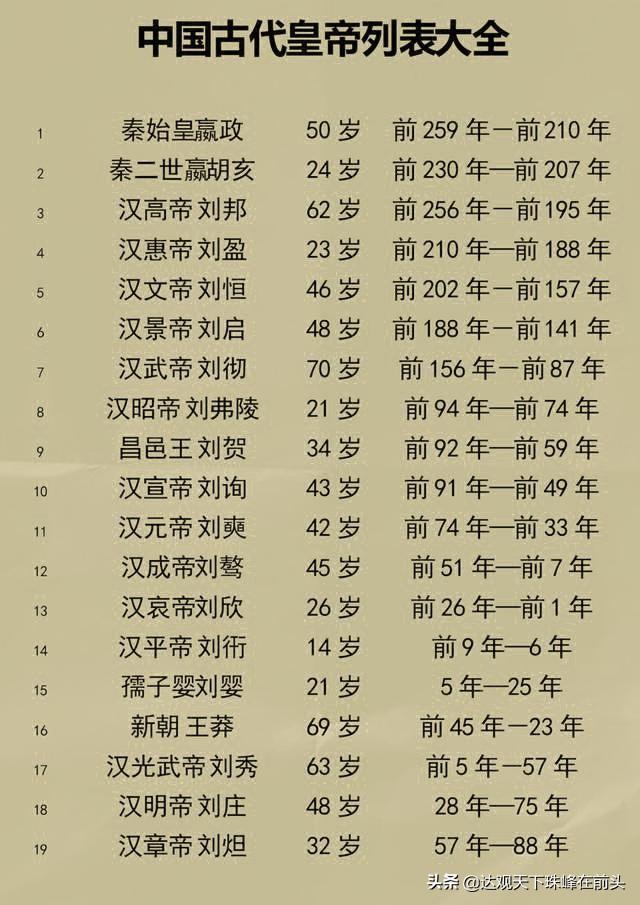 中国历朝历代皇帝寿命列表