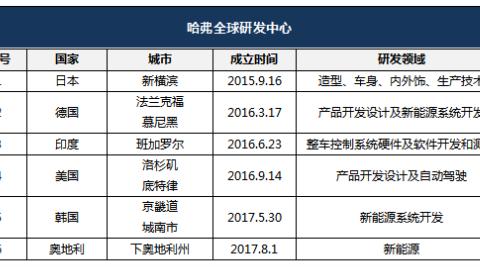 哈弗SUV 2018年品牌价值飙升的秘密