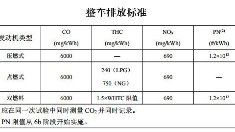 国六标准将要实行，你的车还能上路吗？