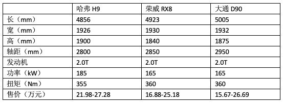 荣威RX8大通D90先别慌 哈弗H9小改款虚晃一枪