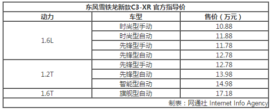 东风雪铁龙新款C3-XR上市 售10.88-17.18万元