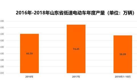 彻底淘汰！山东省出台低速电动车管理办法，3年内将见不到它们