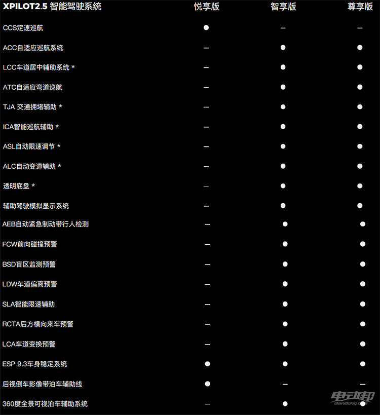 这辆车让你最低成本体验 L2 级别自动驾驶，快来了解一下！