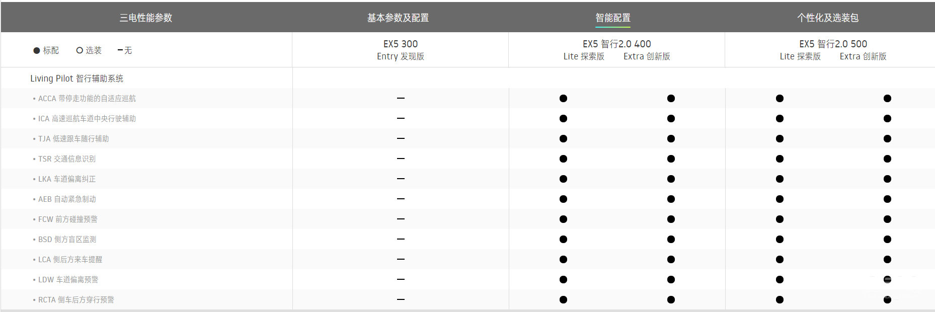 这辆车让你最低成本体验 L2 级别自动驾驶，快来了解一下！