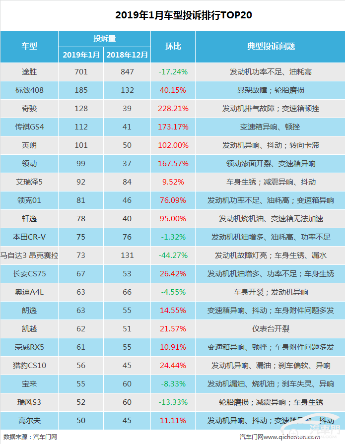 1月车型投诉排行：途胜位置无法撼动