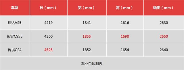 探店捷达VS5:10天单店订单五六十,提车等一个月,80%都选高配