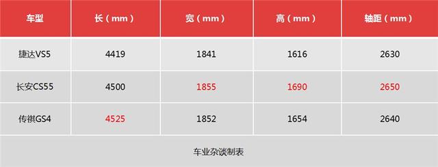 探店捷达VS5：10天单店订单五六十，提车等一个月，80%都选高配