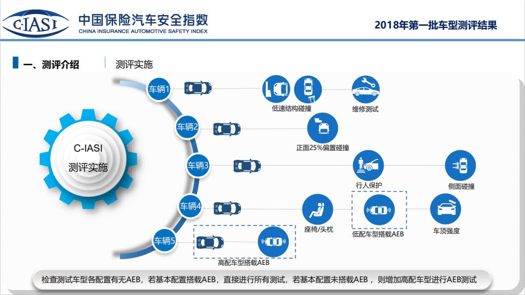 只有一辆日系车最安全?第二批C-IASI碰撞解读!