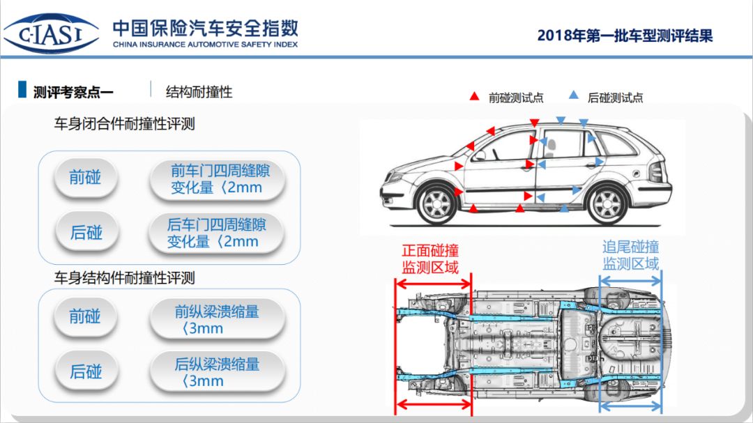 只有一辆日系车最安全?第二批C-IASI碰撞解读!