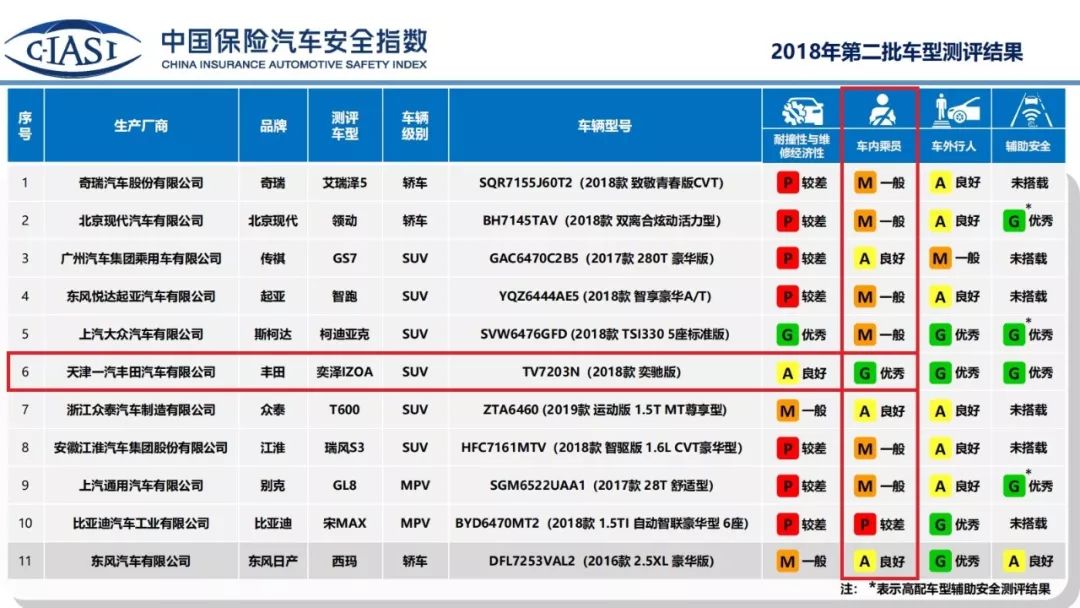 只有一辆日系车最安全?第二批C-IASI碰撞解读!