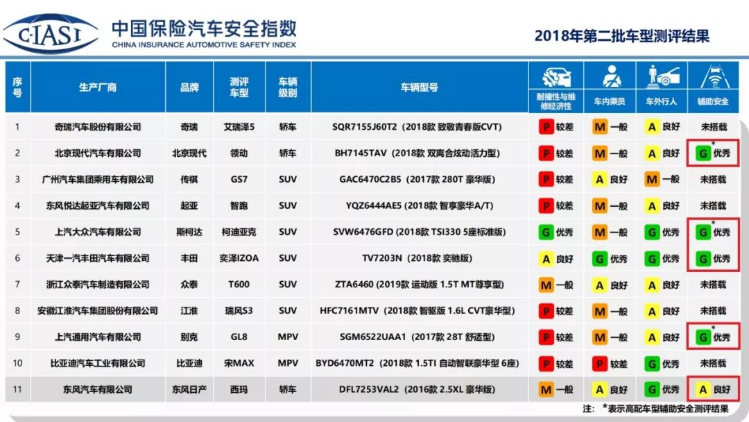 只有一辆日系车最安全?第二批C-IASI碰撞解读!