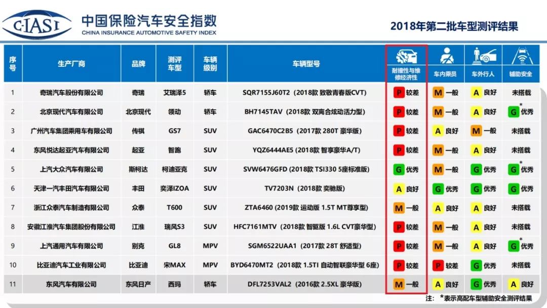 只有一辆日系车最安全?第二批C-IASI碰撞解读!