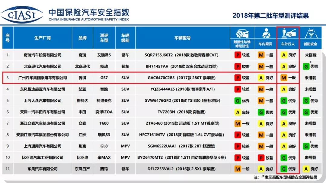 只有一辆日系车最安全?第二批C-IASI碰撞解读!