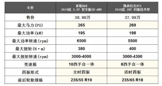 凯迪拉克XT5和广汽讴歌RDX都有哪些特点？