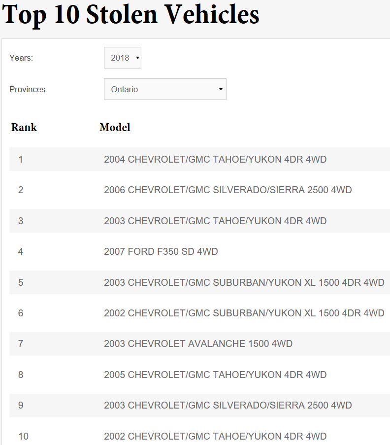加拿大最容易失窃汽车排行榜出炉，快看看你的车在不在里面
