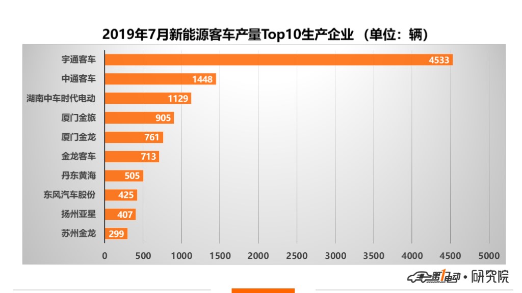 新能源客车7月产量排行：同比大涨269%，宇通客车不动摇