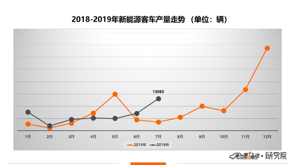 新能源客车7月产量排行：同比大涨269%，宇通客车不动摇