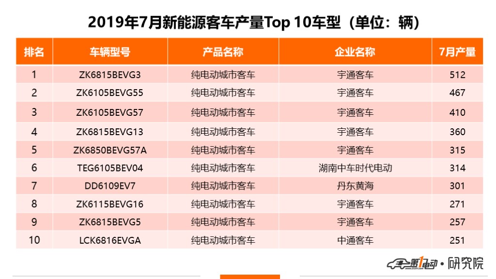 新能源客车7月产量排行：同比大涨269%，宇通客车不动摇