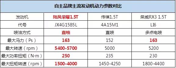 理工男解读湿式双离合，它与1.5T匹配为什么那么完美？