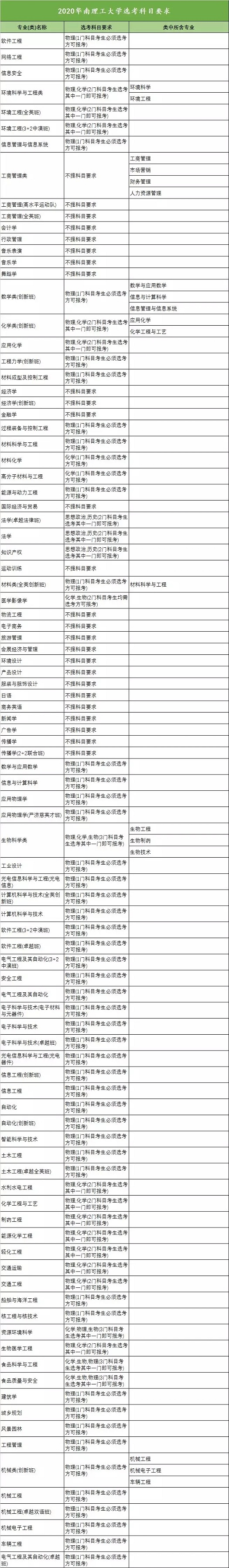 2020年全国高校新高考选考科目要求发布（浙江）！