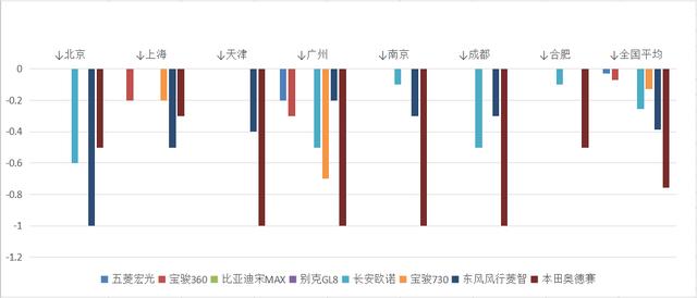 五菱神车大跌,别克双雄并蒂,欧诺意外成黑马