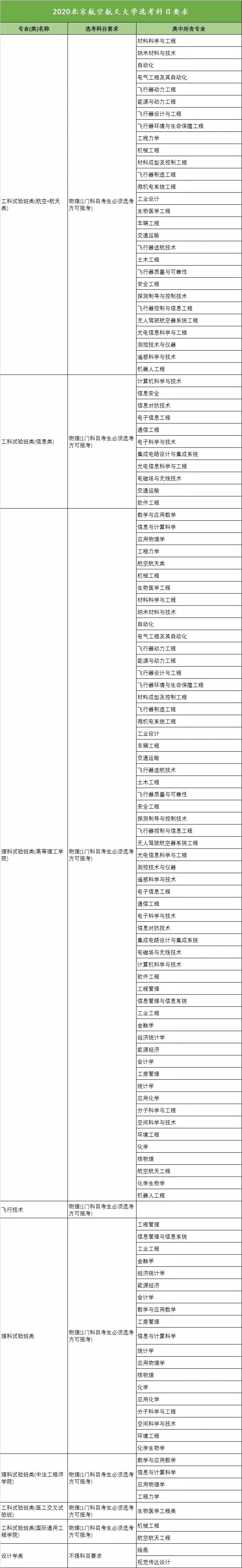 2020年全国高校新高考选考科目要求发布（浙江）！