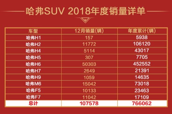 从品质到体系 哈弗品牌500万销量的背后力量