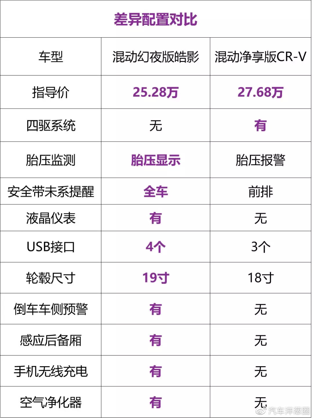 本田再爆发!这台SUV够惊艳!自家兄弟也甘拜下风?