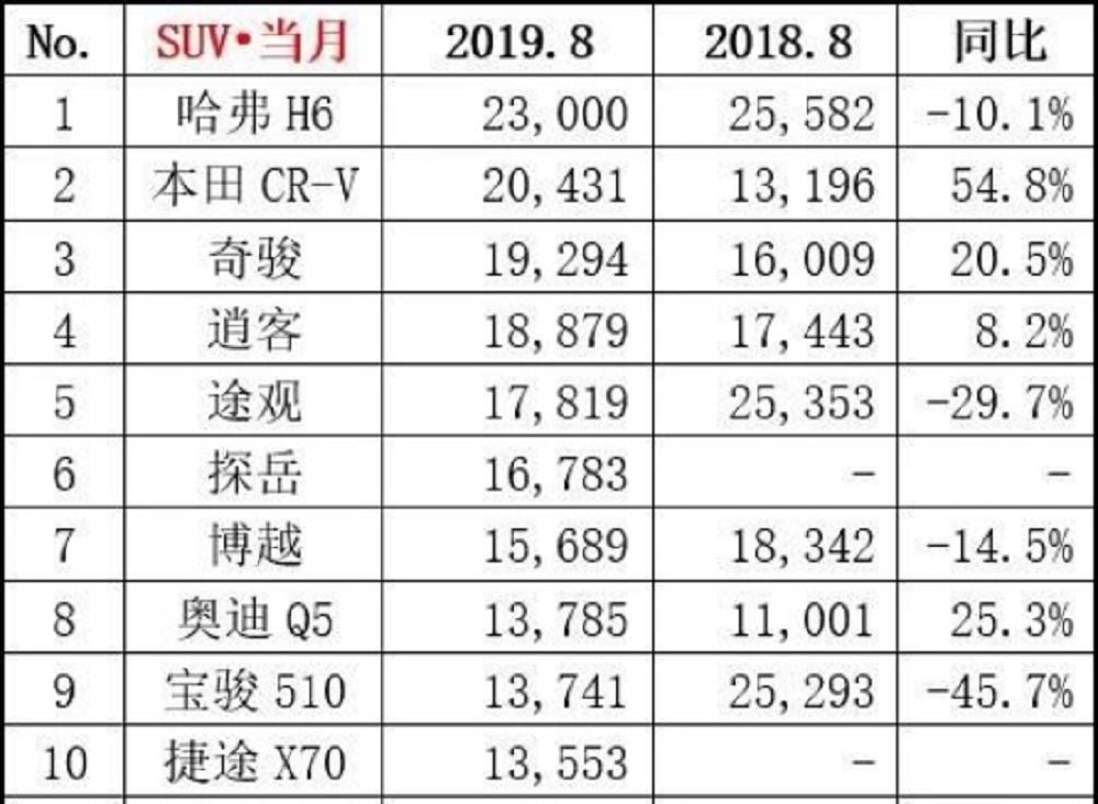 二师兄玩车 | 8月最畅销十大SUV，有你喜欢的车吗？