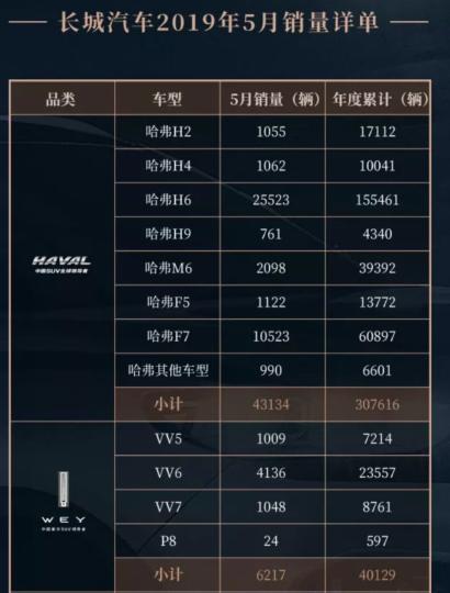 WEY品牌主力车型销量从双双破万，到仅售千余辆，也只有17个月