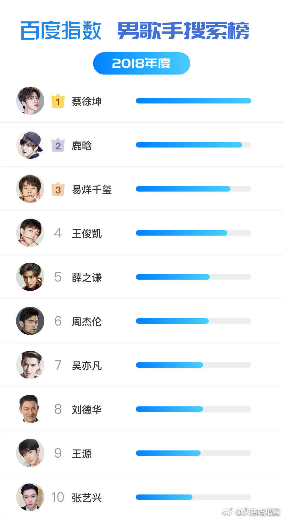 2018年度百度指数榜单来了