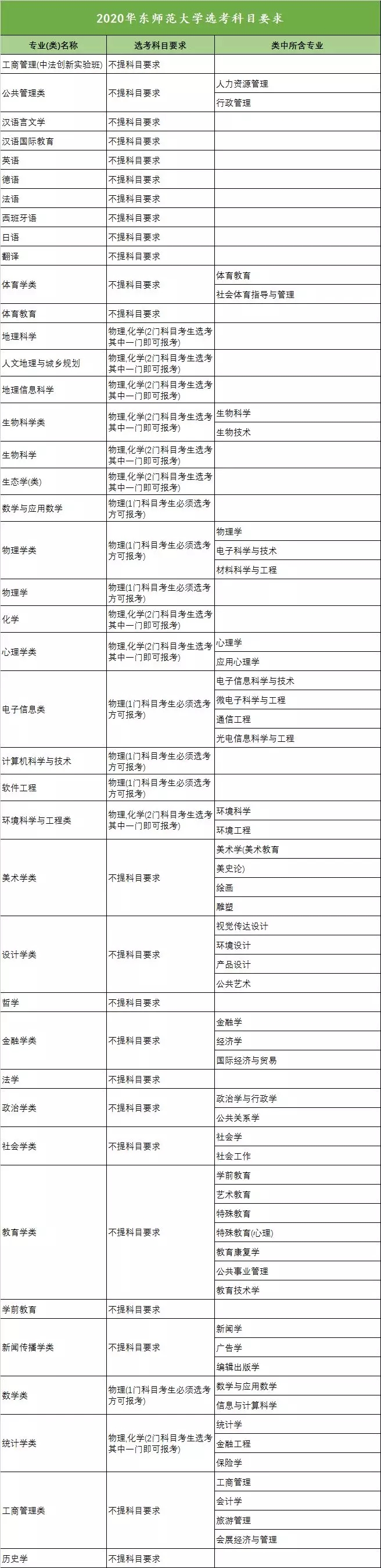 2020年全国高校新高考选考科目要求发布（浙江）！