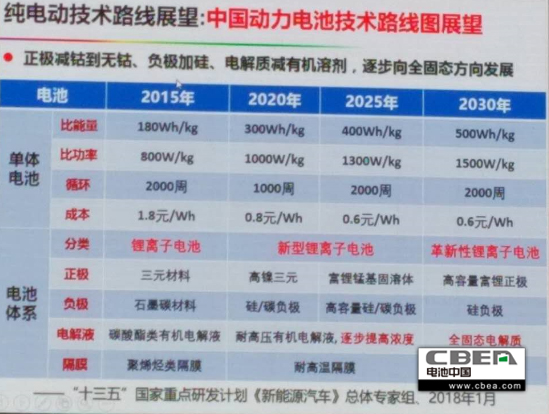 准备充分！300Wh/kg动力电池预定目标已经部分实现