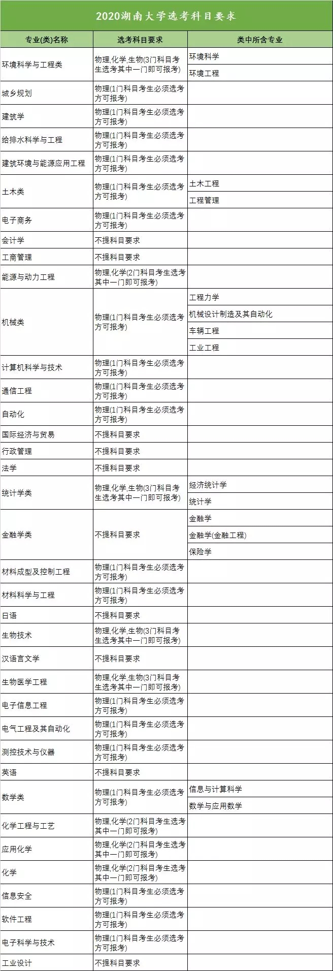 2020年全国高校新高考选考科目要求发布（浙江）！