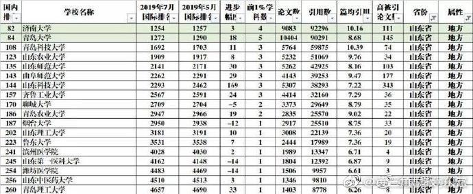山东省2020ESI最新排名_2020内地高校最新ESI排名:清华第二,华科、川大、中