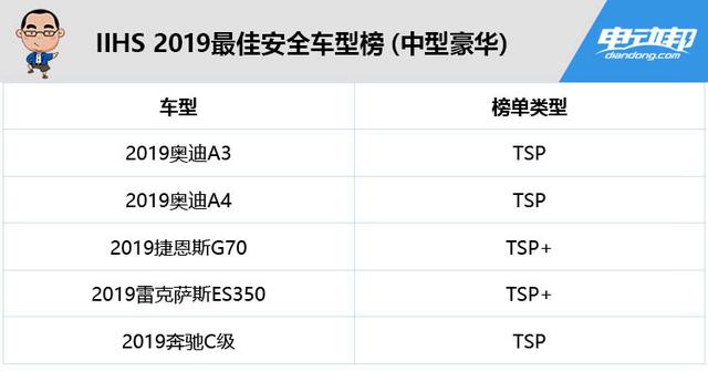 美国保险协会公布的2019年最佳安全车型榜，有2款是新能源车哦